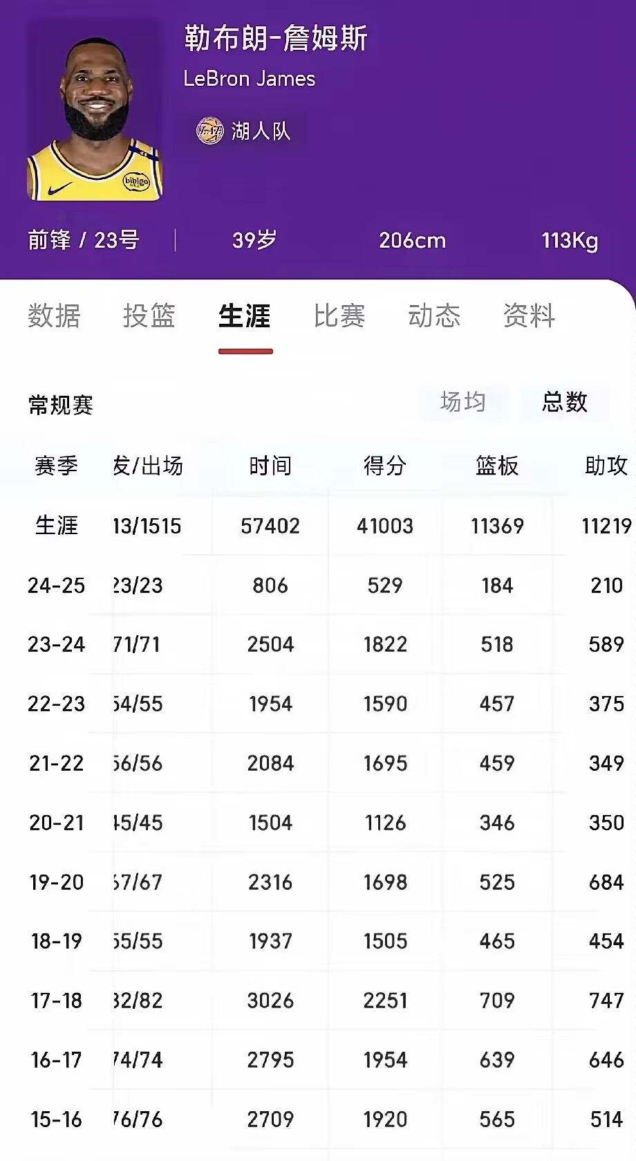 詹姆斯目前总得分(詹姆斯目前总得分是多少)